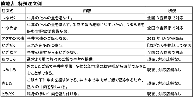 吉野家の1号店で90年間愛された ねぎだく が復活 ねぎだく牛丼 が明日9日 水 に全国発売 従来の ねぎだく は終了 102円で玉ねぎ4倍増しで別鉢提供 ネタとぴ