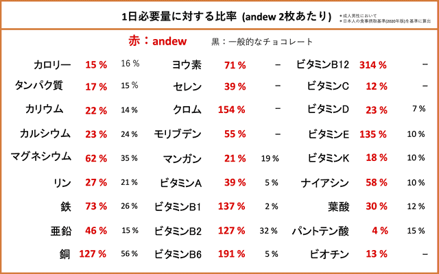 世界初の完全食チョコレート 北大学医学部生によるスタートアップ企業が27種類の栄養素含むチョコ Andew を本日22日 金 発売 ネタとぴ