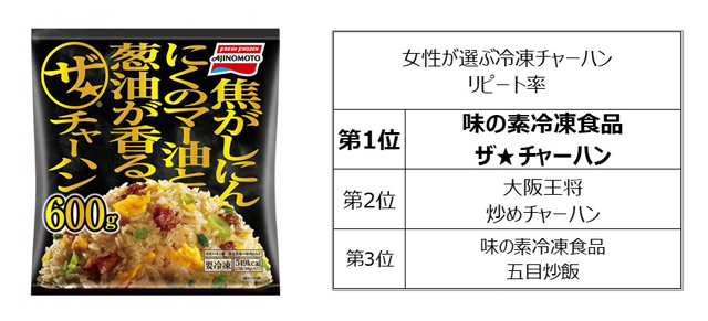 全国の女性1 479人に聞いた 女性が選ぶ冷凍チャーハンランキング 利用率1位は 味の素冷凍食品 ザ チャーハン 満足度1位は 大阪王将 炒め チャーハン ネタとぴ