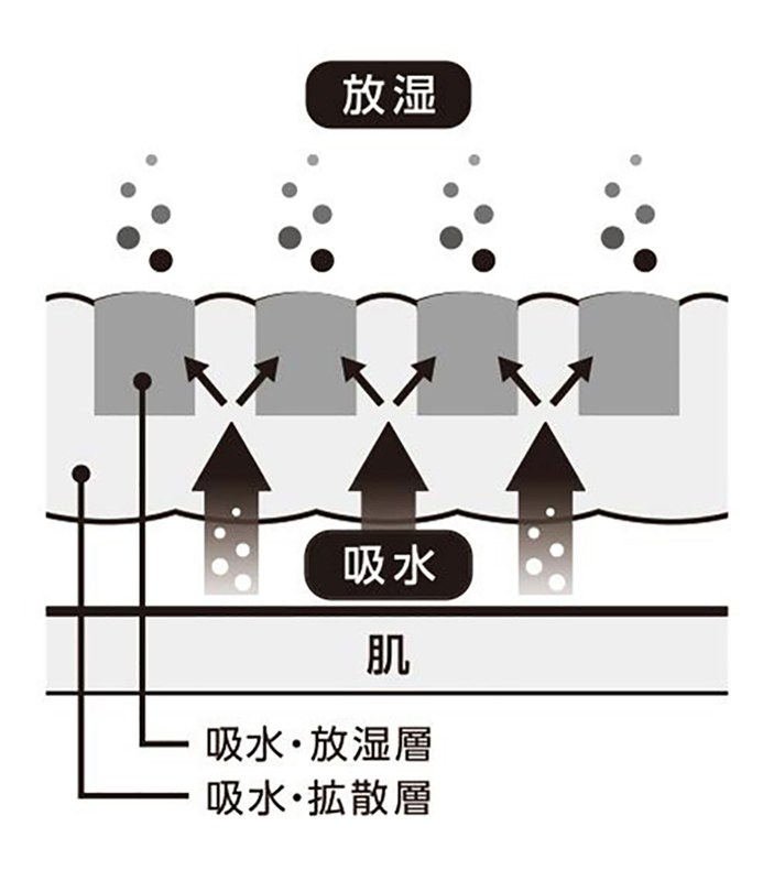 ダイヤモンドリブ構造(東洋紡の登録商標)を簡略化したイメージ図