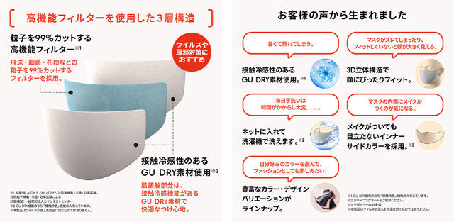 ついにguからも高機能フィルター入りマスクが本日30日 金 発売 小顔効果や肌なじみがよいなどファッション性も追求 ネタとぴ