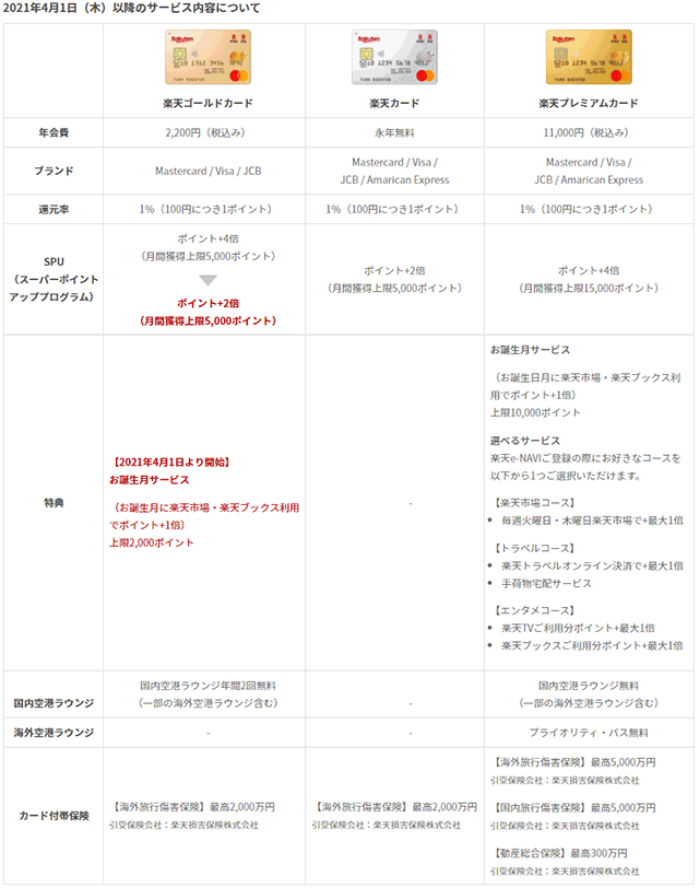 楽天ゴールドカード の楽天市場でポイント4倍が改悪 通常 楽天カード と同じポイント2倍に 誕生月サービスを導入 14日までの入会者から年会費の返金 請求停止を受付け ネタとぴ