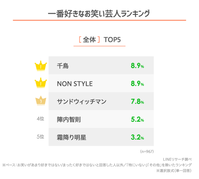 高校生1 000人超に聞いた一番好きな芸人 同率1位は 千鳥 と Non Style これからブレイクしそうと思うのはm 1王者 マヂカルラブリー ネタとぴ