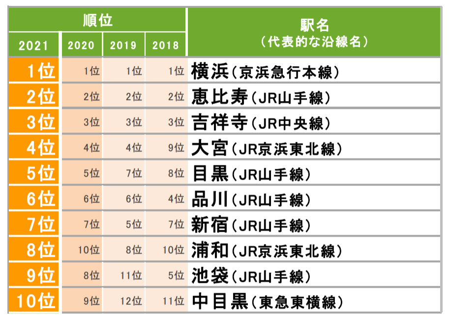 1位から10位までは、2020年からほとんど変化なし。唯一、「浦和」が10から8位にランクアップ