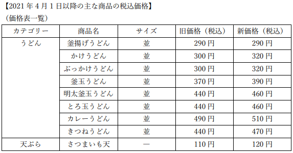 きつねうどんは30円値上げ! 丸亀製麺が4月から総額表示の義務化に伴う