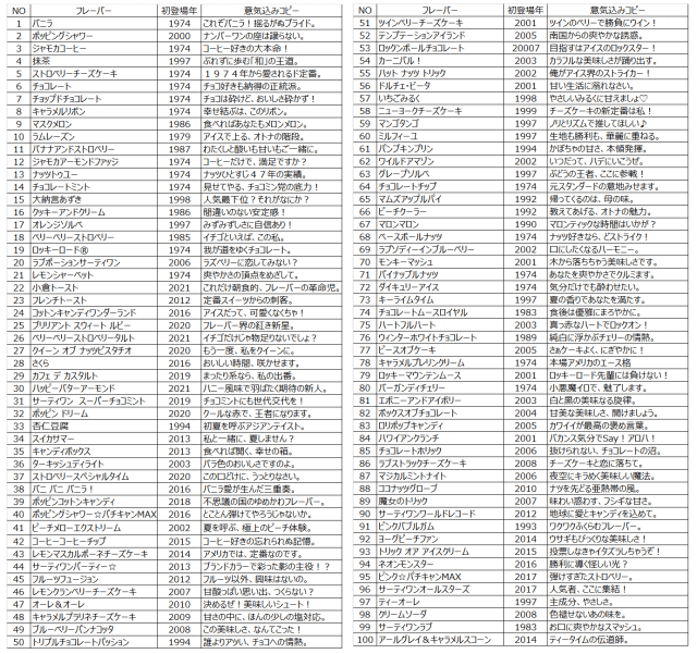 サーティワン初の フレーバー総選挙 が開催 定番 季節 懐かしなどのフレーバー100種類がエントリー 選選挙ポスター風画像も公開 投票すると抽選でアイス1年分が当たる ネタとぴ