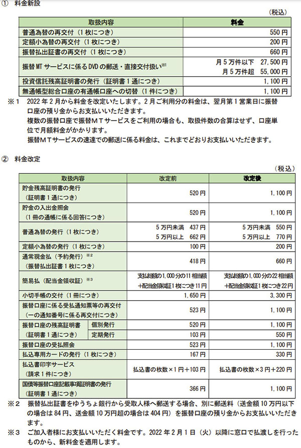 ゆうちょ銀行が一部atm利用や硬貨取扱を有料化 一部商品 サービスの料金を来年1月17日に新設 改定 Atmでの硬貨取り扱いは有料かつ平日7時 18時のみに 貯金残高証明書は2倍以上値上げ ネタとぴ