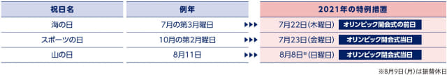 明日19日 月 は 海の日 ではなくて平日です 21年は東京オリンピック パラリンピックのため祝日が移動 印刷物のカレンダーは 変更が間に合っていない場合が多いので注意が必要 ネタとぴ 明日19日 月 は 海の日 ではなくて平日です 21年は東京オリンピック パラリンピックのため祝日が移動 印刷物のカレンダーは 変更が間に合っていない場合が多いので注意が必要 ネタとぴ