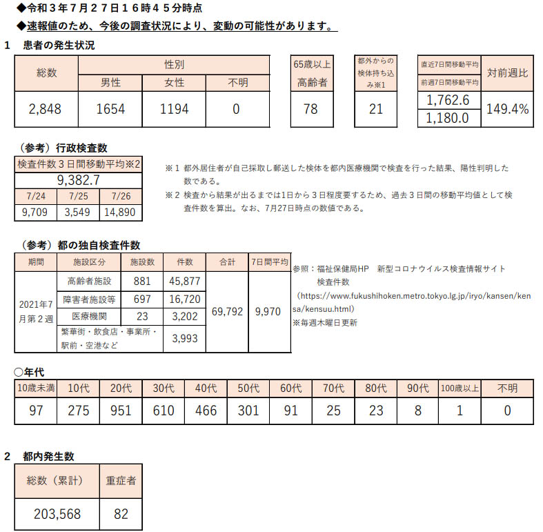 <a href="https://www.fukushihoken.metro.tokyo.lg.jp/hodo/saishin/corona2285.files/2285.pdf">新型コロナウイルスに関連した患者の発生について(第2285報)</a>より