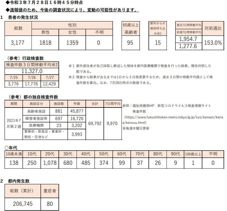 <a href="https://www.fukushihoken.metro.tokyo.lg.jp/hodo/saishin/corona2288.files/2288.pdf">新型コロナウイルスに関連した患者の発生について(第2288報)</a>より