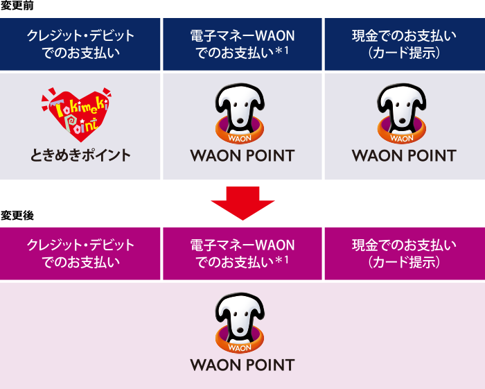 ※1：WAON POINT未加盟店と一部のWAON POINT加盟店で、電子マネーWAONで支払いの場合は、WAONポイントがたまります