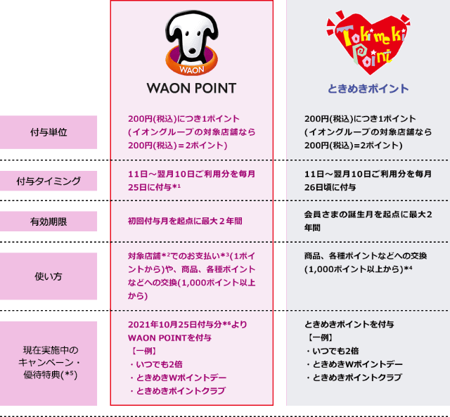 イオンのクレジットカード イオンカード のポイントが ときめきポイント から Waon Point に変更 1ポイント単位で買い物時に利用可能に イオングループ対象店舗では2倍の200円で1ポイント貯まる ネタとぴ