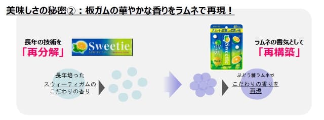 あの生産終了から15年の伝説のガムがラムネに! ロッテが「スウィーティ ラムネ」を本日19日(火)発売～ぶどう糖を91％配合で、なめらかな口どけと香り豊かなスウィーティの味わい - ネタとぴ