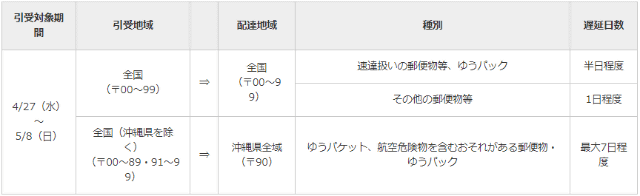 GW中の普通郵便の配達は5月2日・6日の2日間なので注意が必要! 速達や