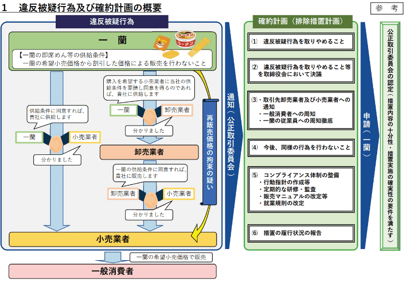 <a href="https://www.jftc.go.jp/houdou/pressrelease/2022/may/kyusyu/220519_sankou1.pdf">（令和４年５月１９日）参考１（事案の概要等）（PDF:2.44MB）</a>より