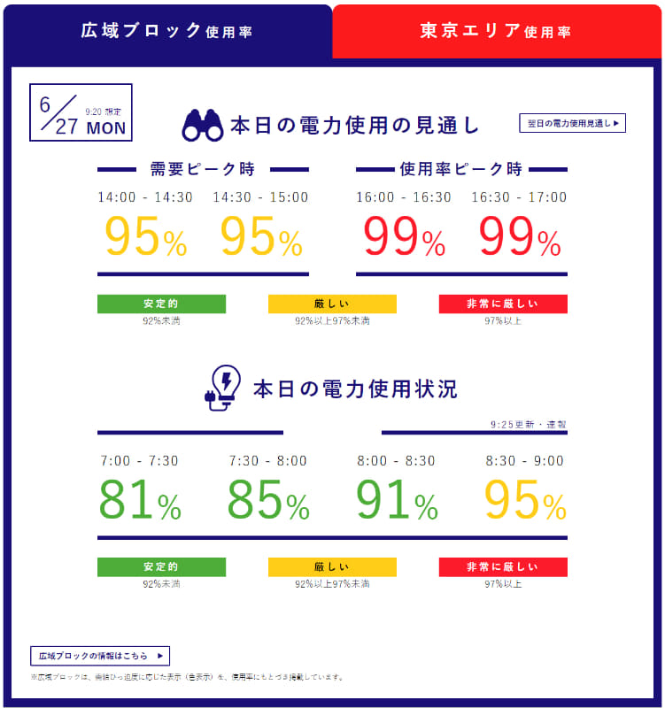 東京電力パワーグリッドがリアルタイム更新している「でんき予報」 6月27日(月) 9時20分現在の見通し (最新版はWEBを参照願います)