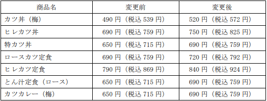 とんかつ専門店 かつや が一部商品を明日22日 金 値上げ ヒレカツ丼 が税込66円 カツ丼 梅 が税込33円 ロースカツ定食 が税込33円 カツカレー 梅 が税込44円値上げなど ネタとぴ