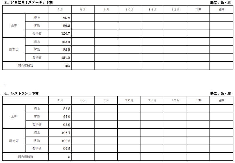 1.上記全店売上ならびに客数のデータは、前年実績との対比による伸び率。</br>2.既存店の数字は、新規開店後15カ月経過した店舗を対象に算出しています。</br>3.上記数字は何れも取締役会議にて承認されたもので、監査済のものではありません。