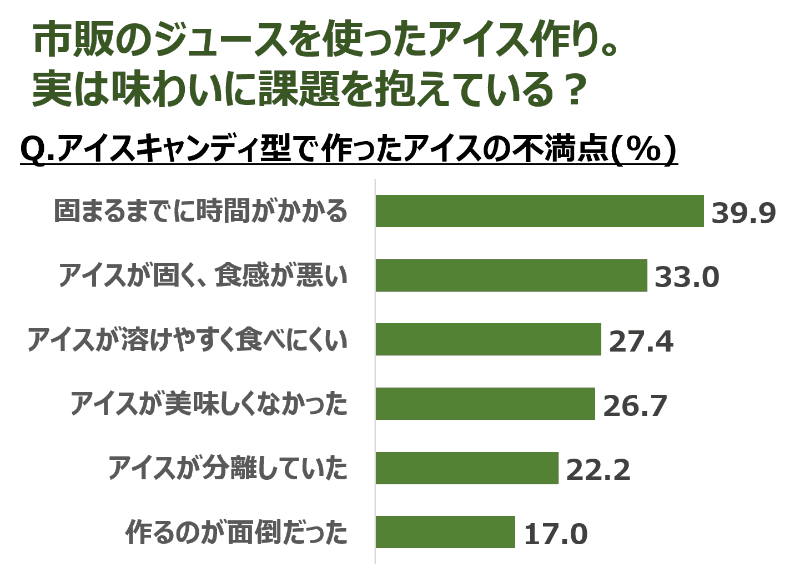 ※ロッテ調べ、n=288、2023年調査