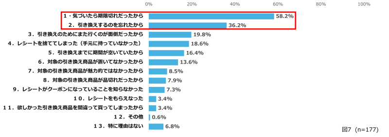 Q.対象商品を引き換えしなかった(引き換え忘れた)理由を以下の中からすべてお知らせください。(複数回答)(図7)