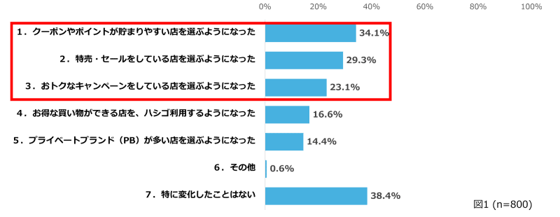 Q.食品や生活用品の値上げが続いている中、「お店選び」で変化したことはありますか。あてはまるものをすべてお知らせください。(複数回答) (図1)
