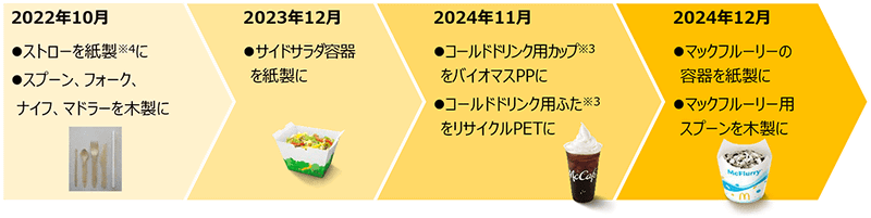 ＜今までの取り組み＞※3 マックフィズやマックフロートなどに使用されているコールドドリンク用プラスチックカップです　※4 子供用のストローやマックシェイク用のストローなど、プラスチック製で提供されるものもあります