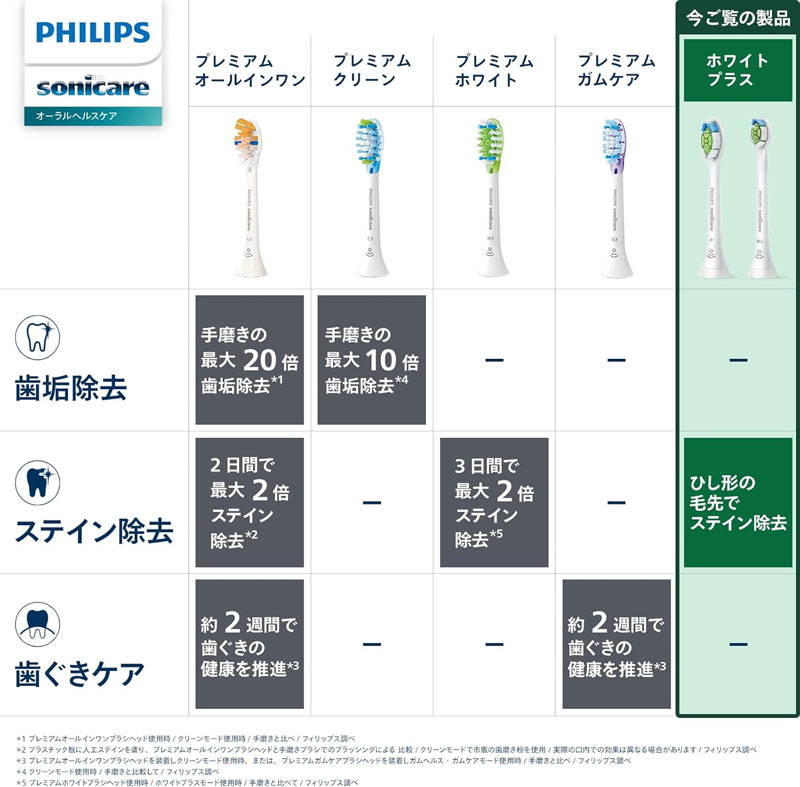 フィリップス「ソニッケアー」シリーズの替えブラシ一覧