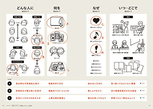 「なるほどデザイン」は、デザインする上で必要な基礎、概念、ルール、プロセスを図解やイラスト、写真などのビジュアルで解説しています
