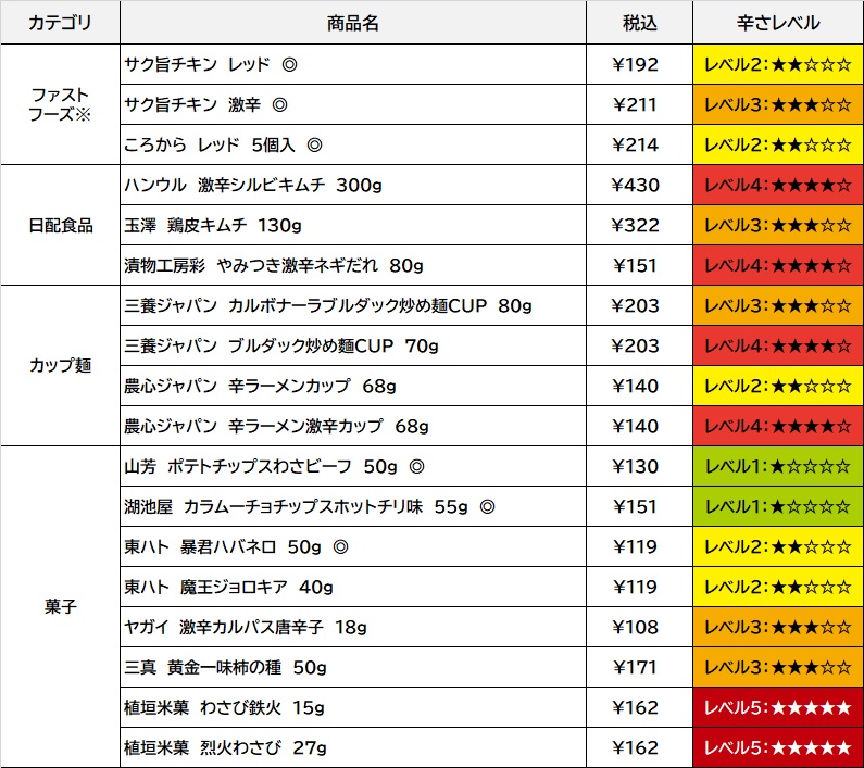 ※ファストフーズ取扱店舗でのみの販売です。<br>商品名の後ろに「◎」のついた商品は、「辛すぎる(かも？)チャレンジ」期間中、レジで精算の際にPontaカードまたはdポイントカードを提示すると、ボーナスポイント10ポイントがたまります。