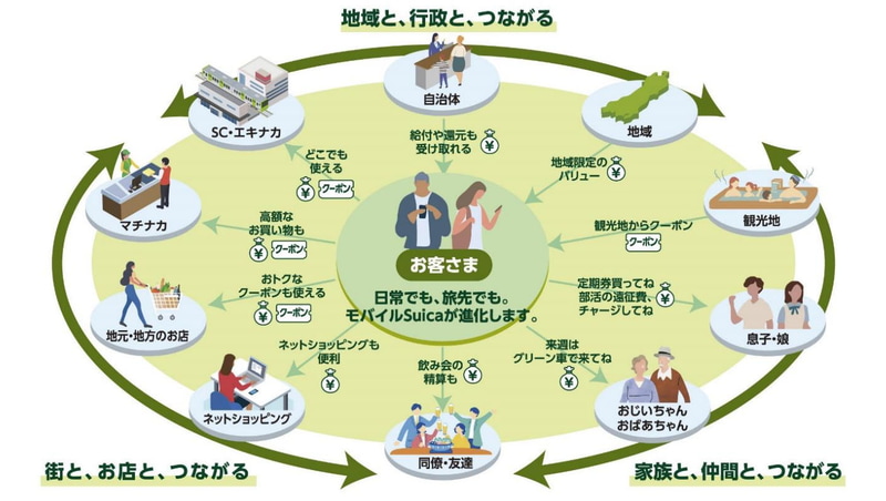 新たなコード決済により広がるサービス(イメージ)