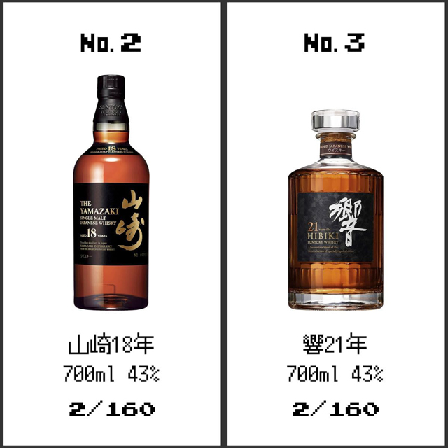 「山崎18年」「響21年」の当選確率