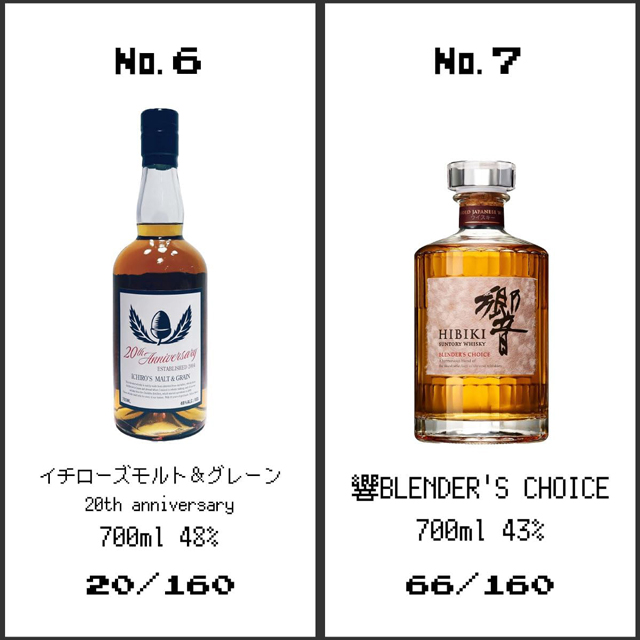 「イチローズモルト&グレーン 20th anniversary」「響 BLENDER'S CHOICE」の当選確率