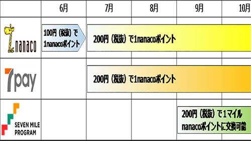 Nanaco の還元率が7月から0 5 に半減 一方で0 5 還元の セブンマイル やバーコード決済 7pay も導入 ネタとぴ