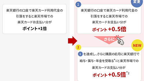 楽天銀行 楽天カード のポイントアップが7月から 0 5倍に改悪 楽天銀行で給与 賞与 年金を受取ると 0 5倍 月間獲得上限ポイント数も一律5 000ポイントに ネタとぴ