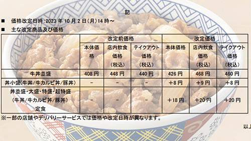 吉野家が「牛丼」などを3年連続で値上げ 並盛は店内税込468円に! 各種